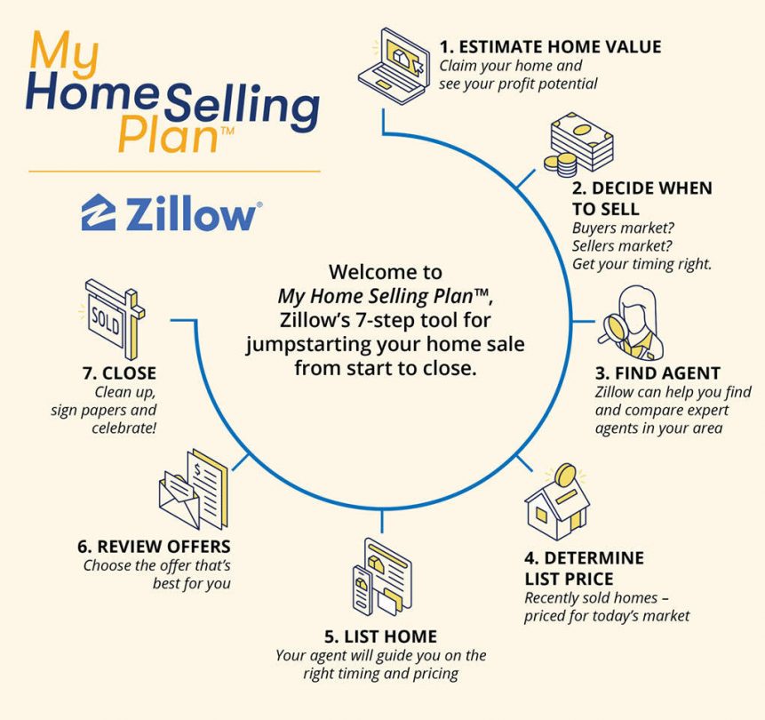 House Selling Checklist: 7 Essential Selling Stages With Downloadable ...