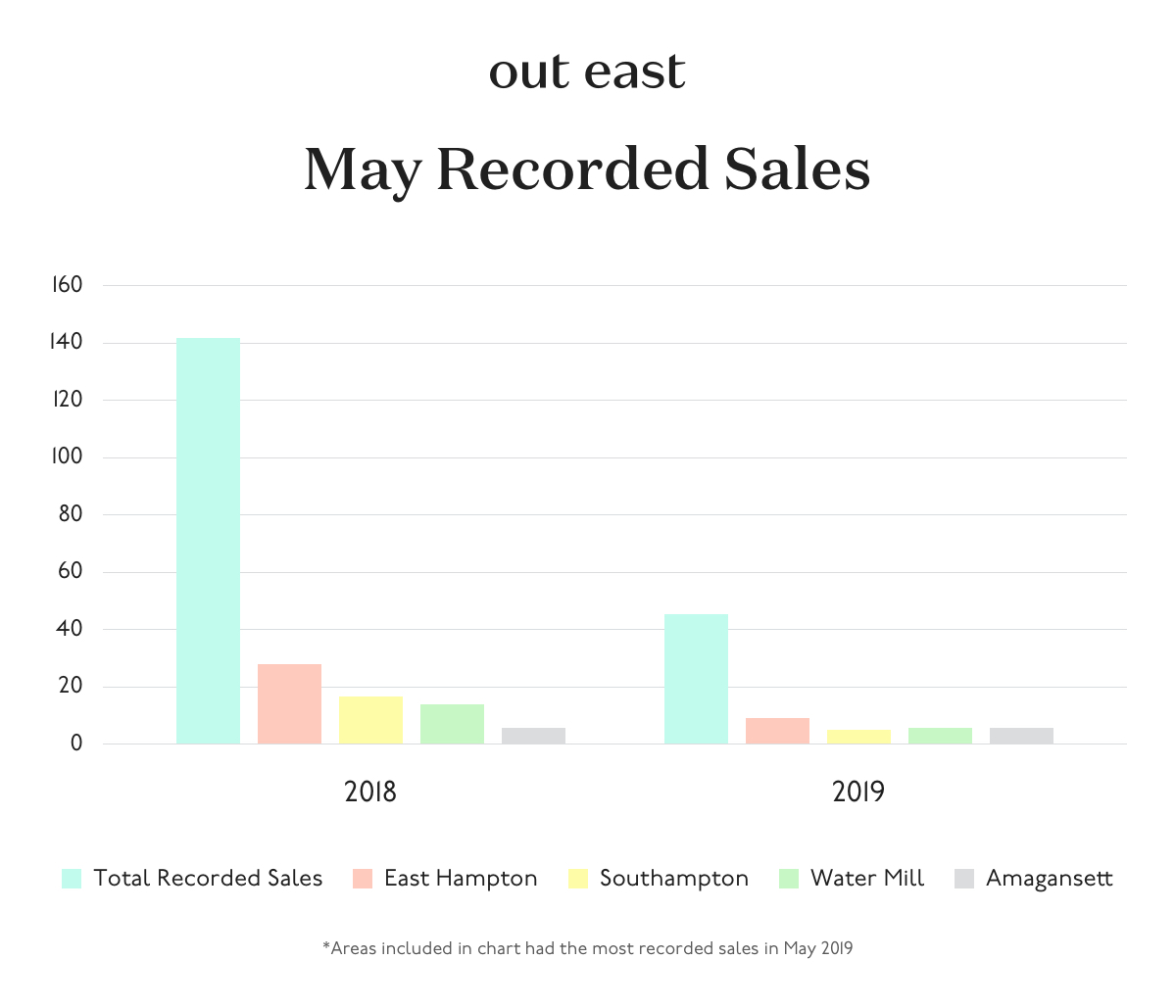 Graphic of May recorded sales Out East
