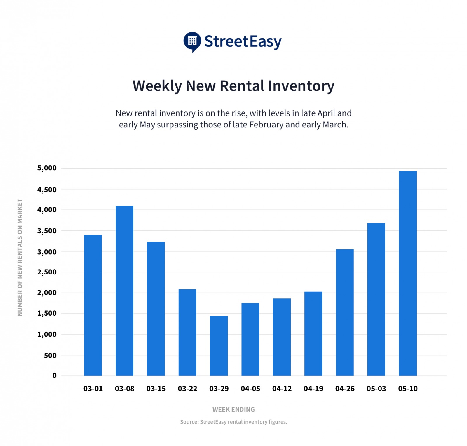 image of nyc rental market rebound chart