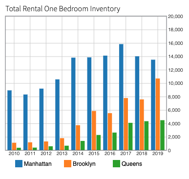 1brgraph - 2 bedroom apartments for rent in brooklyn
