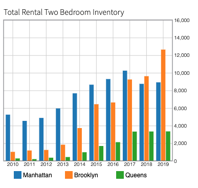 2BRgraph-2 bedroom apartments for rent in brooklyn