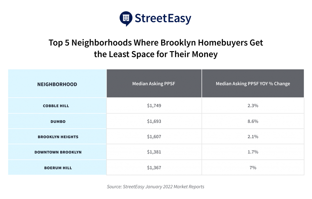 Brooklyn Neighborhoods With Least Amount Of Square Footage For The Money 77d3ef 1024x654 