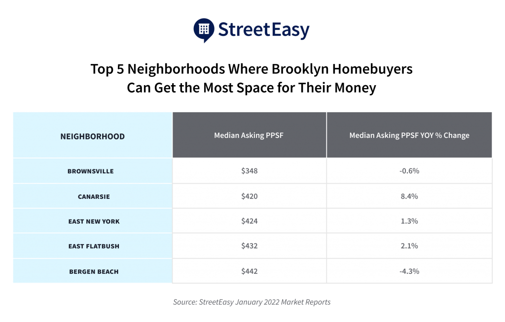 Toegepast Bezwaar Integreren Price Per Square Foot in NYC: Top Affordable Neighborhoods | StreetEasy