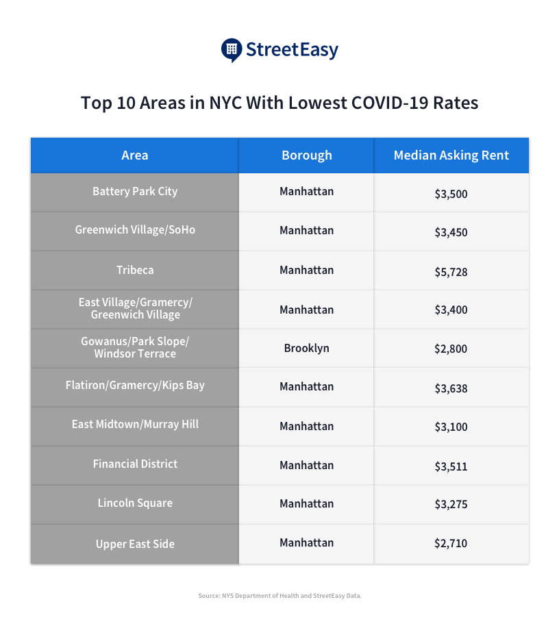 image of nyc neighborhoods with lowest rates of COVID-19