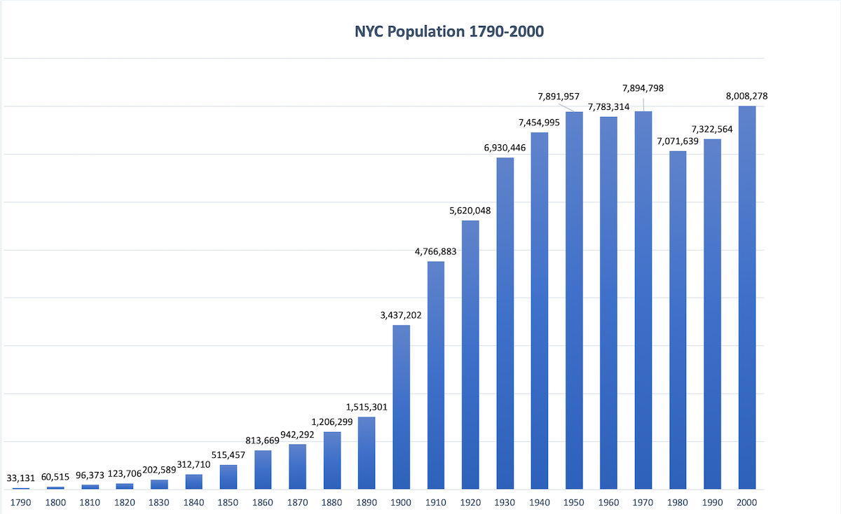 Image of What is the Population of New York City and how has it changed 