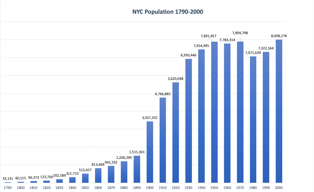 New York Population 2025 Census