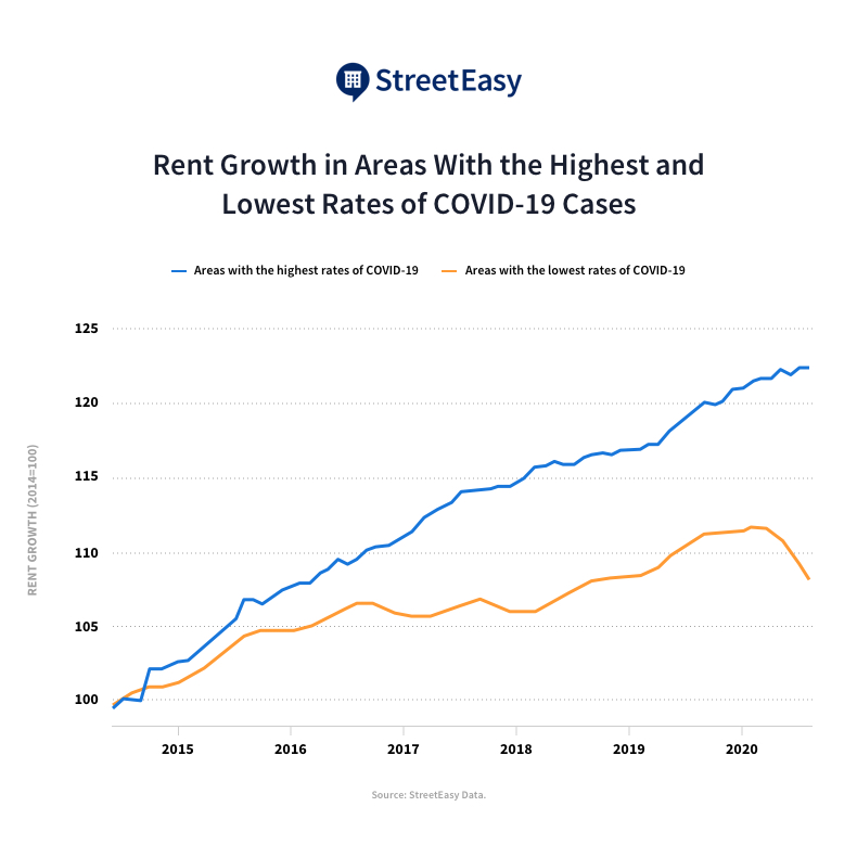 image of covid-19 and nyc rents chart