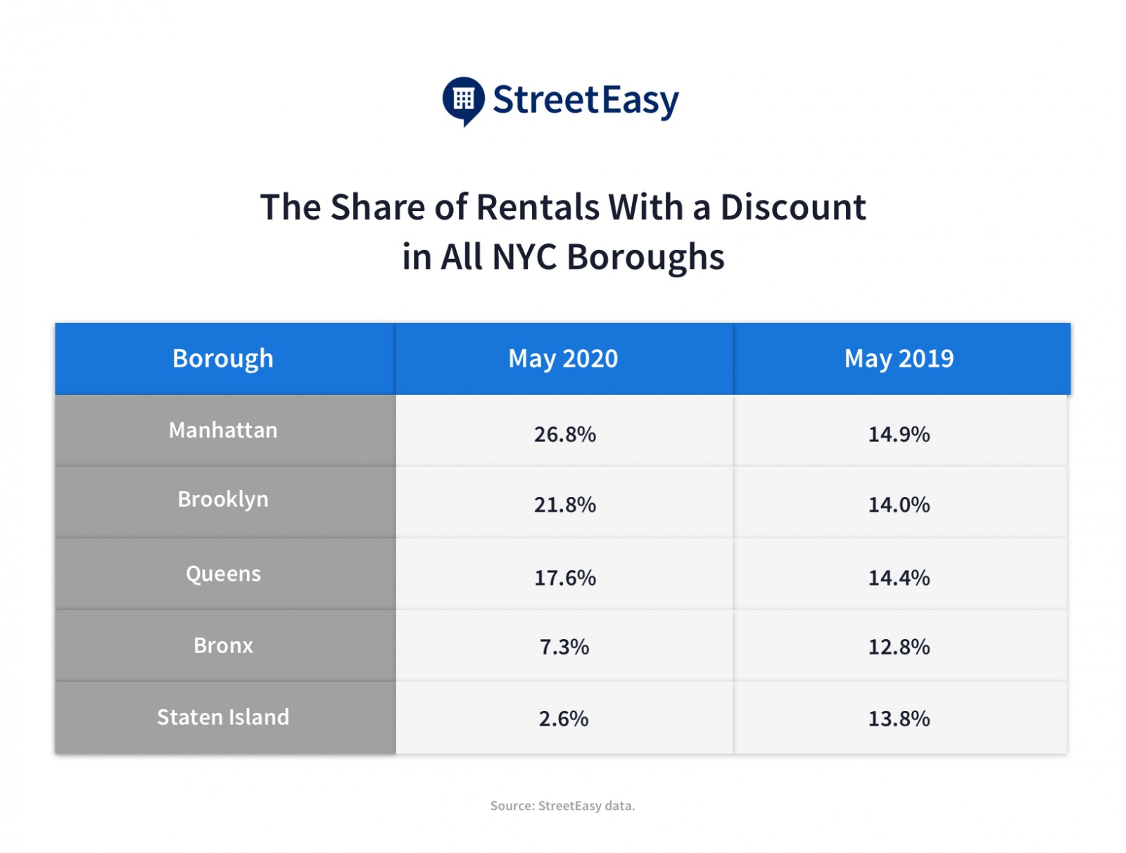 chart of nyc rental discounts