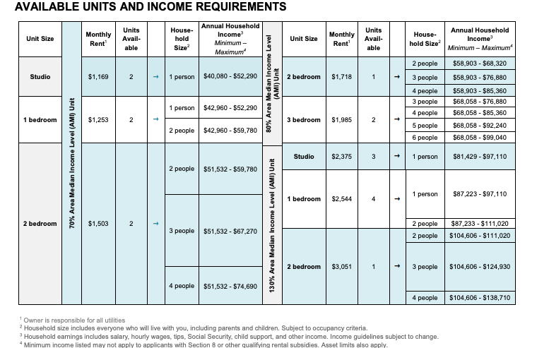 A graphic of the income requirements for 211 West 29th Street Apartments 