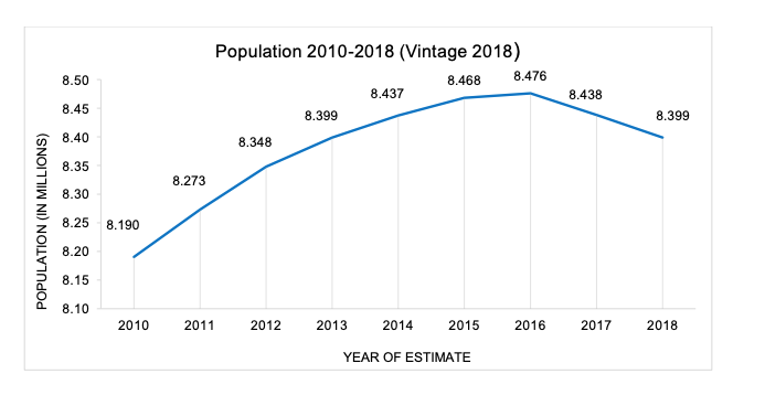 Image of NYC population growth