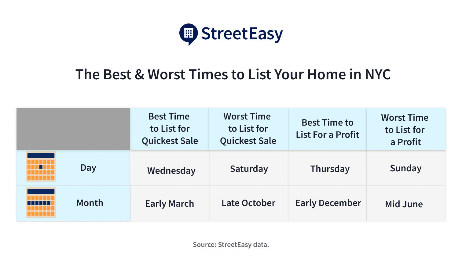 how to sell your home faster and for more money - chart of best times