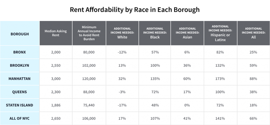 rent burdened - housing affordability - rent affordability by race in each boro chart