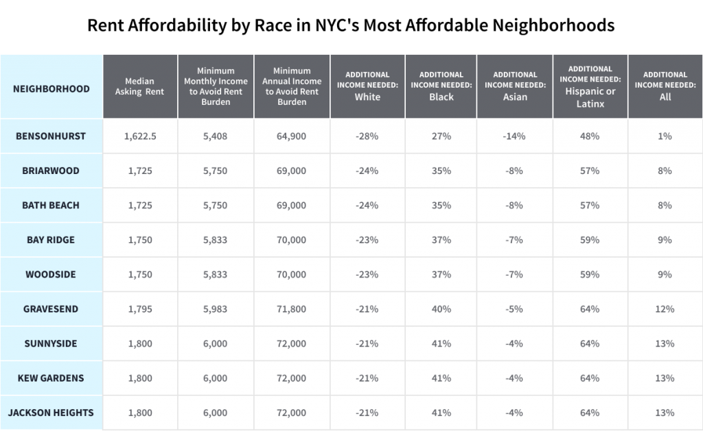 rent burdened - housing affordability - rent affordability by race in nyc chart