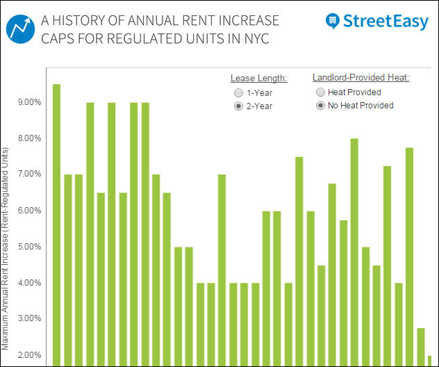 Nyc Rent Increase Chart