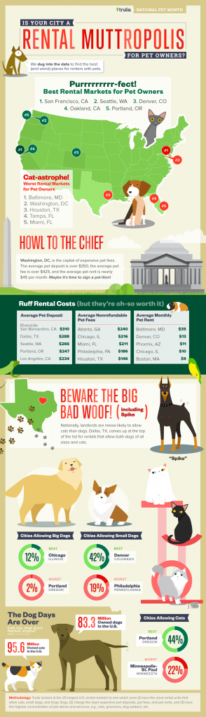 Is Your City a Rental Muttropolis for Pet Owners? - Trulia's Blog ...